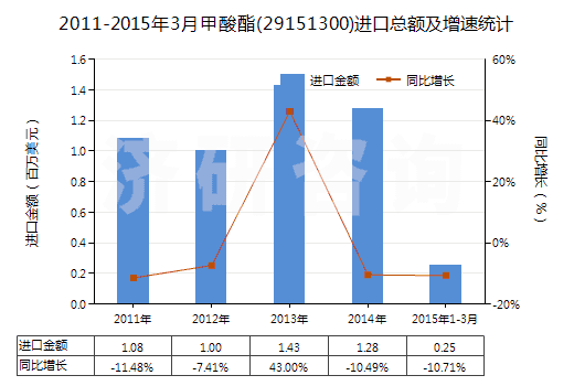 2011-2015年3月甲酸酯(29151300)進(jìn)口總額及增速統(tǒng)計